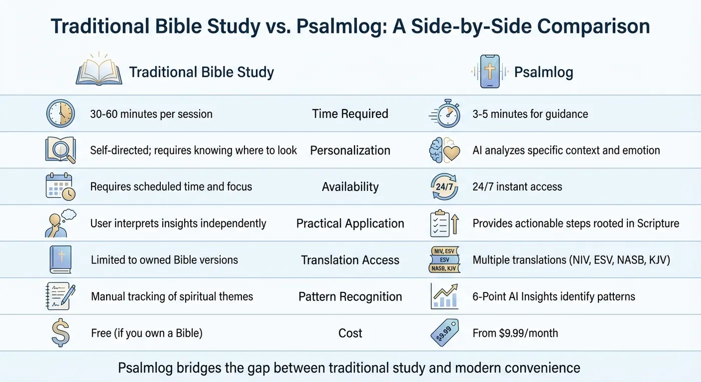 Traditional Bible Study vs Psalmlog AI-Powered Biblical Guidance Comparison