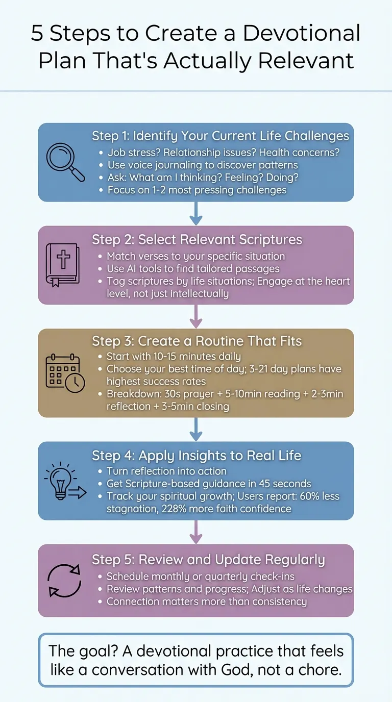 5-Step Process to Create a Personalized Devotional Plan