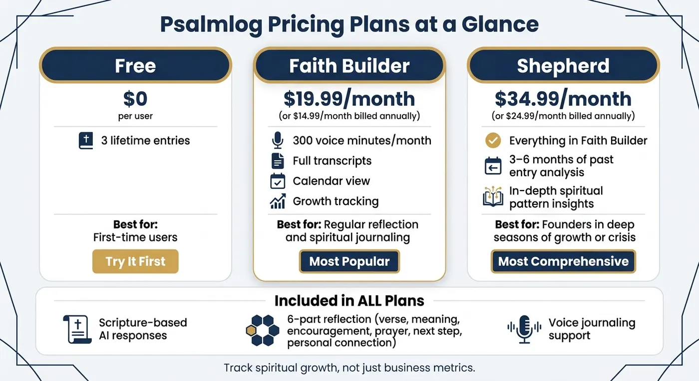 Psalmlog Plans: Faith Builder vs Shepherd – Features & Pricing