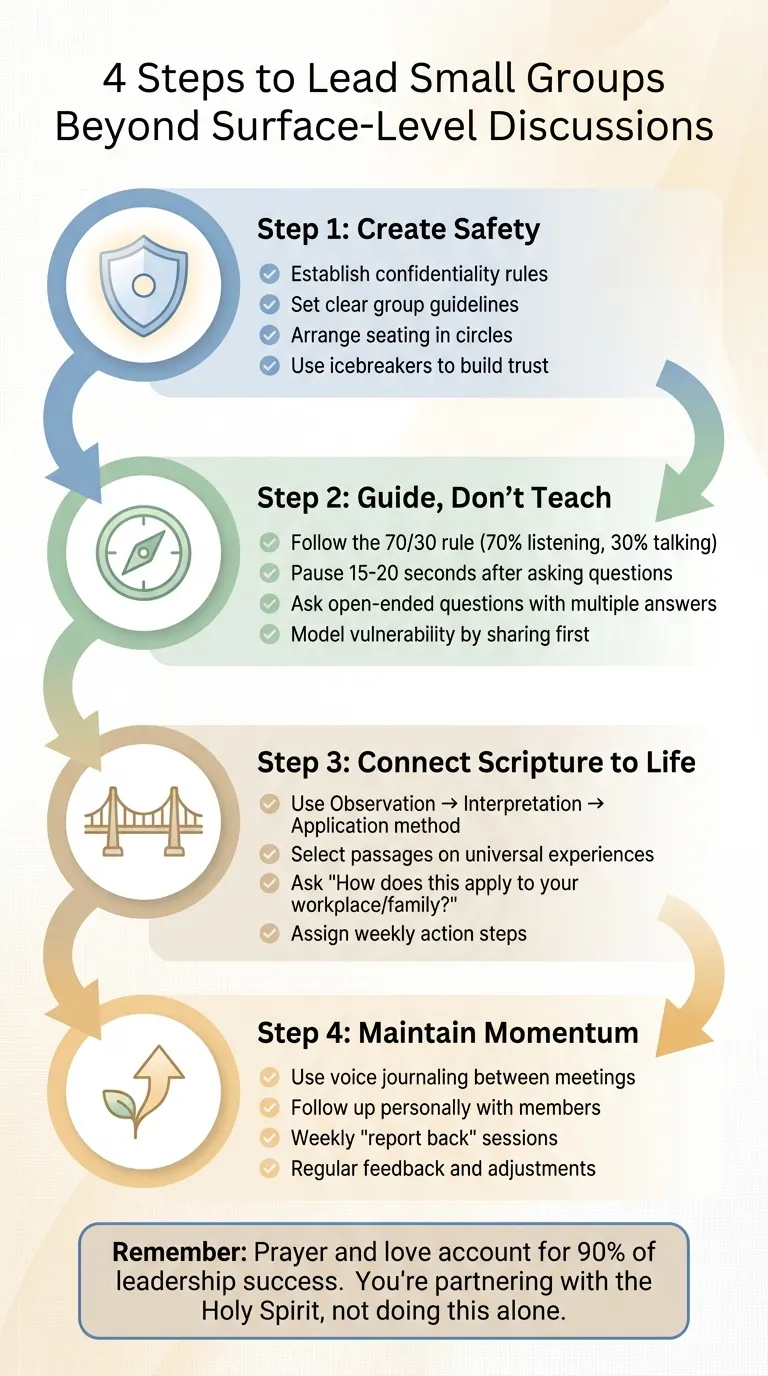 4-Step Framework for Leading Deeper Small Group Discussions