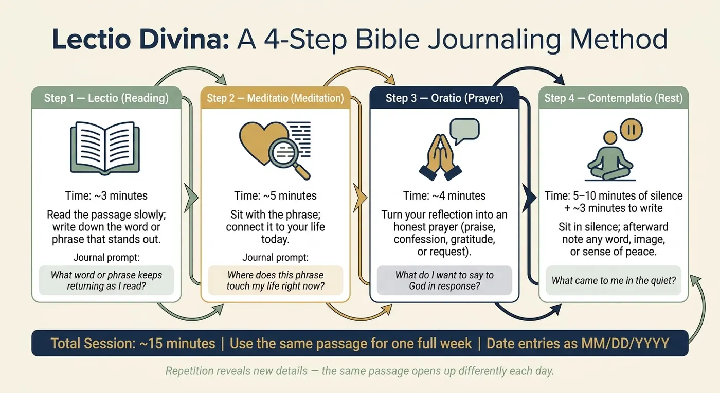 Lectio Divina 4-Step Method: Read, Reflect, Pray, Rest