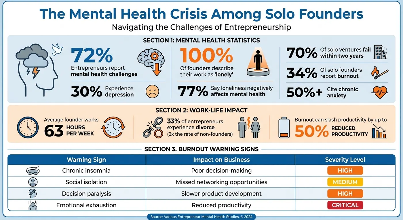 Solo Founder Mental Health Statistics and Burnout Warning Signs