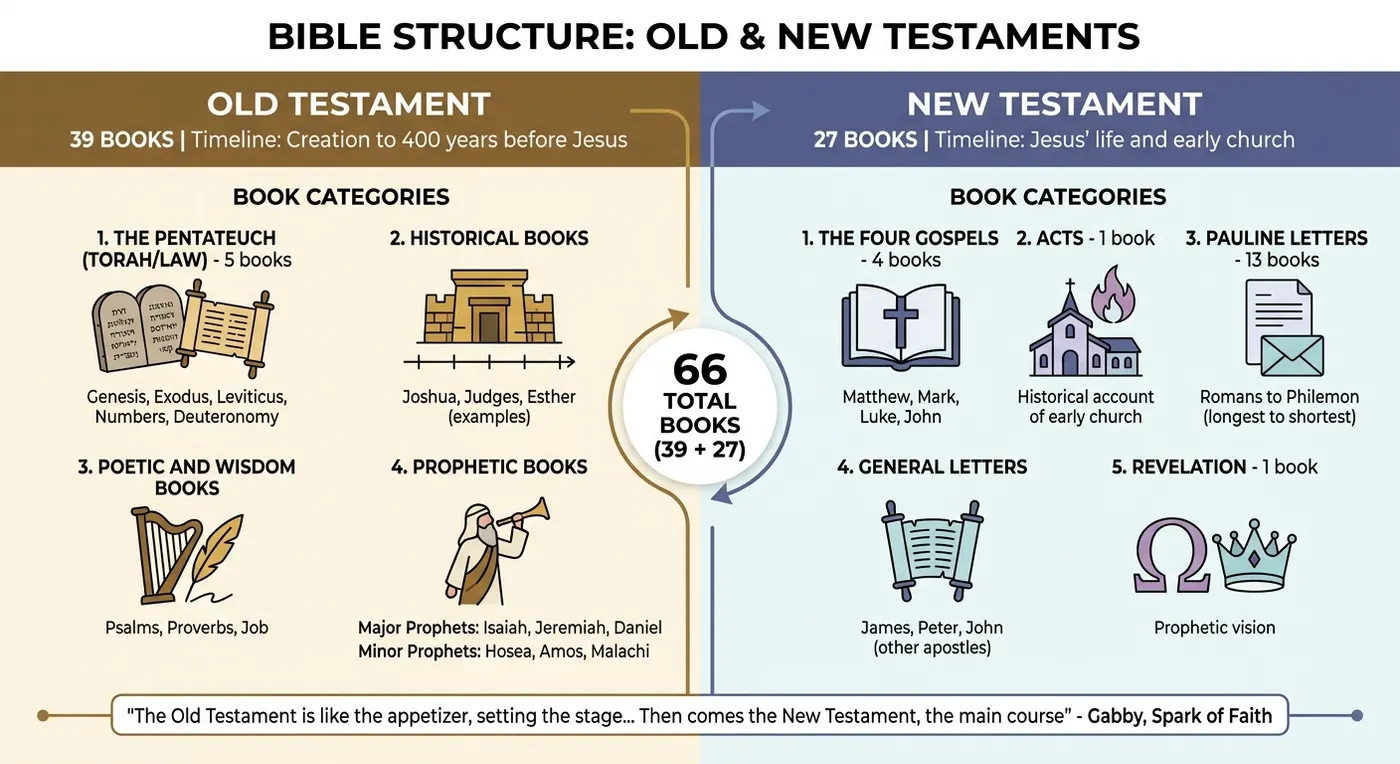 Bible Structure: Old Testament vs New Testament Overview