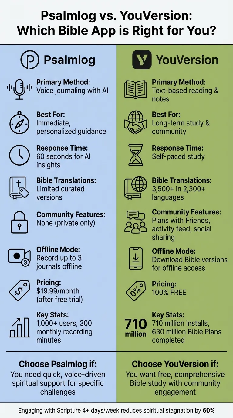 Psalmlog vs YouVersion Bible App Comparison Chart