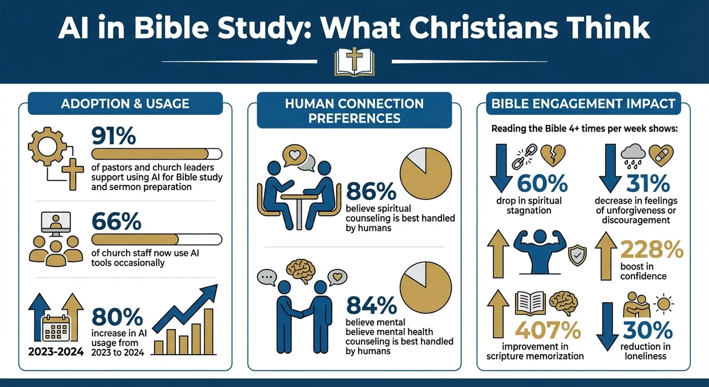 AI in Bible Study: Statistics on Christian Adoption and Attitudes Toward Technology in Faith