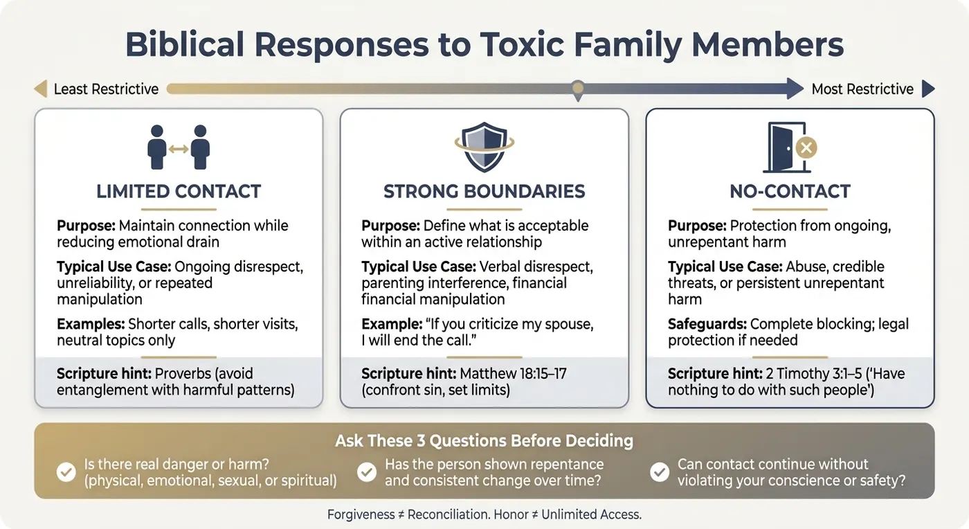 Biblical Responses to Toxic Family Members: Limited Contact vs. Boundaries vs. No-Contact