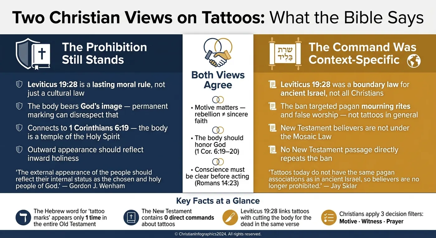 What Does the Bible Say About Tattoos? Two Christian Views Compared